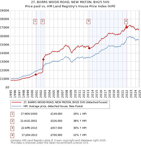 27, BARRS WOOD ROAD, NEW MILTON, BH25 5HS: Price paid vs HM Land Registry's House Price Index