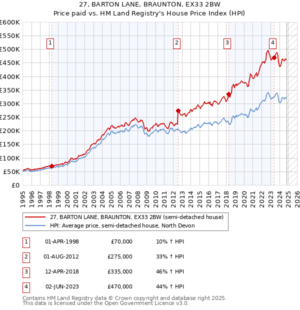 27, BARTON LANE, BRAUNTON, EX33 2BW: Price paid vs HM Land Registry's House Price Index