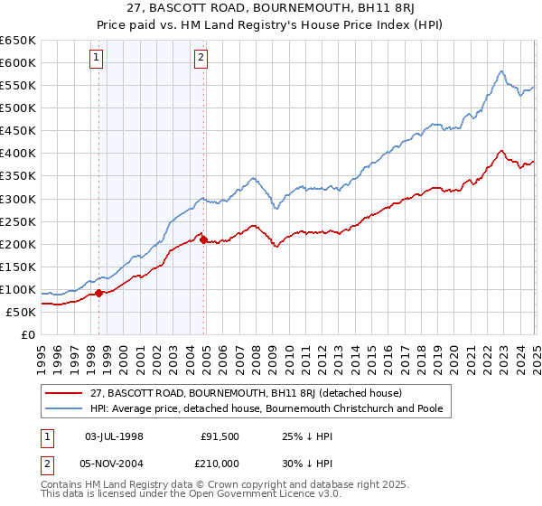 27, BASCOTT ROAD, BOURNEMOUTH, BH11 8RJ: Price paid vs HM Land Registry's House Price Index