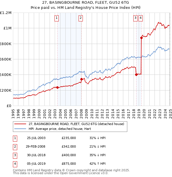 27, BASINGBOURNE ROAD, FLEET, GU52 6TG: Price paid vs HM Land Registry's House Price Index