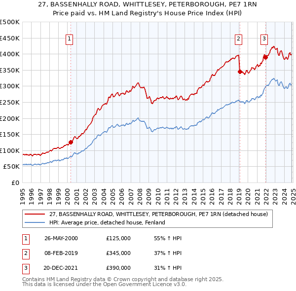 27, BASSENHALLY ROAD, WHITTLESEY, PETERBOROUGH, PE7 1RN: Price paid vs HM Land Registry's House Price Index