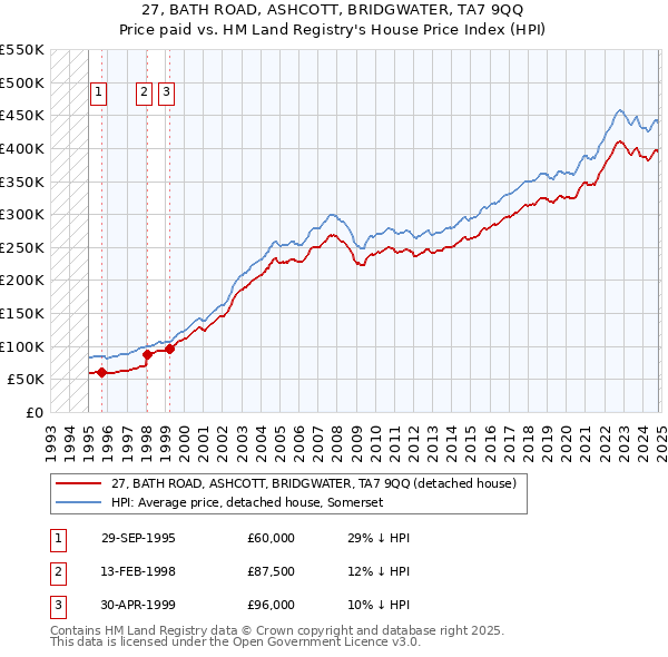 27, BATH ROAD, ASHCOTT, BRIDGWATER, TA7 9QQ: Price paid vs HM Land Registry's House Price Index