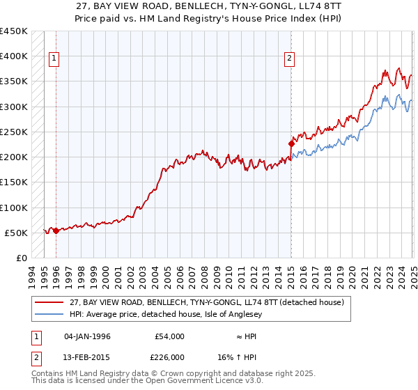 27, BAY VIEW ROAD, BENLLECH, TYN-Y-GONGL, LL74 8TT: Price paid vs HM Land Registry's House Price Index