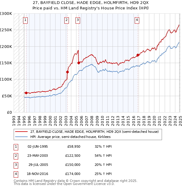 27, BAYFIELD CLOSE, HADE EDGE, HOLMFIRTH, HD9 2QX: Price paid vs HM Land Registry's House Price Index