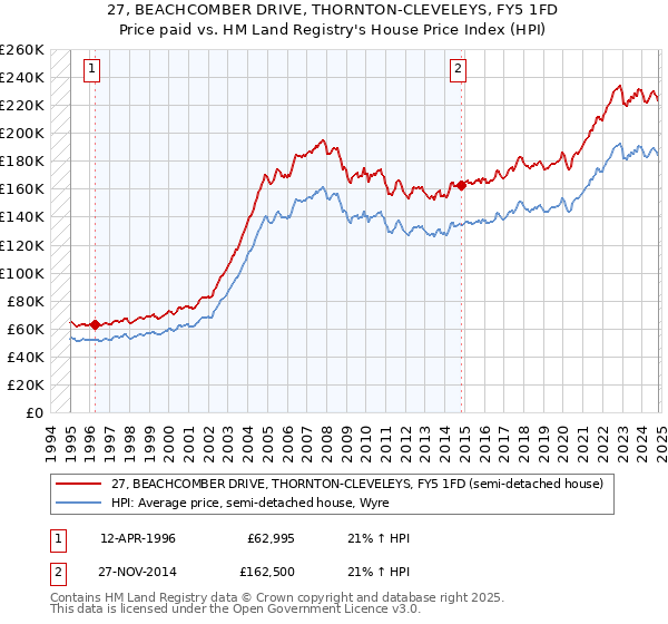 27, BEACHCOMBER DRIVE, THORNTON-CLEVELEYS, FY5 1FD: Price paid vs HM Land Registry's House Price Index