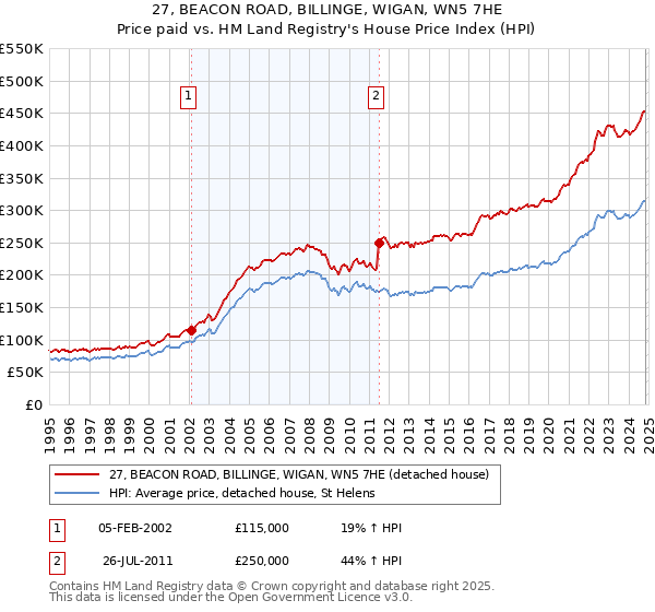 27, BEACON ROAD, BILLINGE, WIGAN, WN5 7HE: Price paid vs HM Land Registry's House Price Index