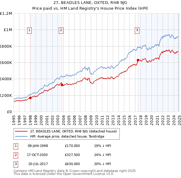 27, BEADLES LANE, OXTED, RH8 9JG: Price paid vs HM Land Registry's House Price Index