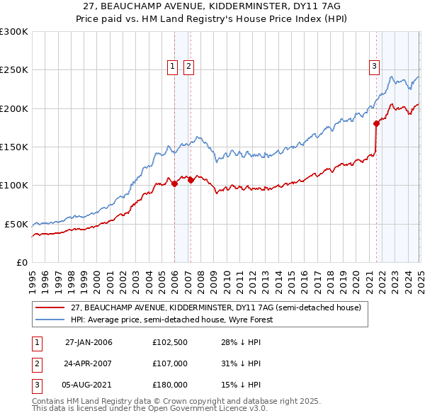 27, BEAUCHAMP AVENUE, KIDDERMINSTER, DY11 7AG: Price paid vs HM Land Registry's House Price Index