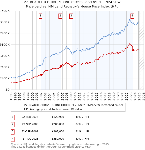 27, BEAULIEU DRIVE, STONE CROSS, PEVENSEY, BN24 5EW: Price paid vs HM Land Registry's House Price Index