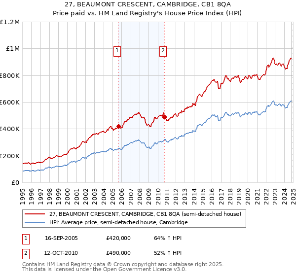 27, BEAUMONT CRESCENT, CAMBRIDGE, CB1 8QA: Price paid vs HM Land Registry's House Price Index