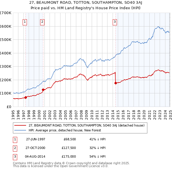 27, BEAUMONT ROAD, TOTTON, SOUTHAMPTON, SO40 3AJ: Price paid vs HM Land Registry's House Price Index