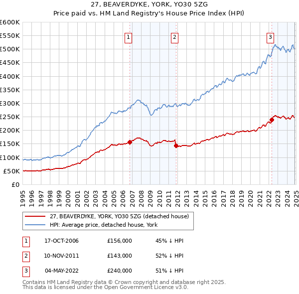 27, BEAVERDYKE, YORK, YO30 5ZG: Price paid vs HM Land Registry's House Price Index