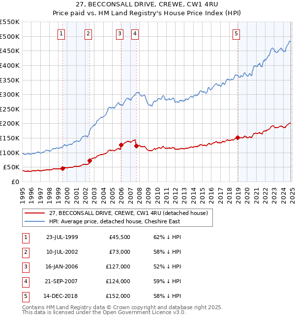 27, BECCONSALL DRIVE, CREWE, CW1 4RU: Price paid vs HM Land Registry's House Price Index