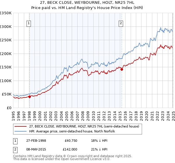 27, BECK CLOSE, WEYBOURNE, HOLT, NR25 7HL: Price paid vs HM Land Registry's House Price Index