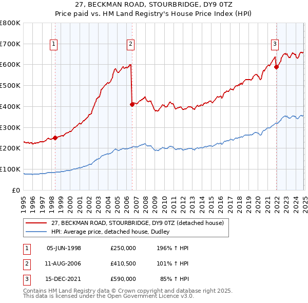 27, BECKMAN ROAD, STOURBRIDGE, DY9 0TZ: Price paid vs HM Land Registry's House Price Index