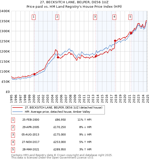 27, BECKSITCH LANE, BELPER, DE56 1UZ: Price paid vs HM Land Registry's House Price Index