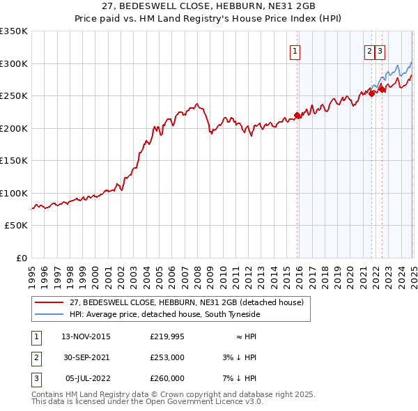 27, BEDESWELL CLOSE, HEBBURN, NE31 2GB: Price paid vs HM Land Registry's House Price Index