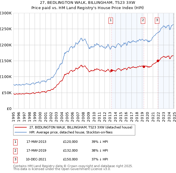 27, BEDLINGTON WALK, BILLINGHAM, TS23 3XW: Price paid vs HM Land Registry's House Price Index