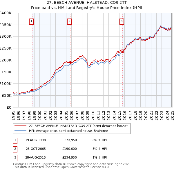 27, BEECH AVENUE, HALSTEAD, CO9 2TT: Price paid vs HM Land Registry's House Price Index