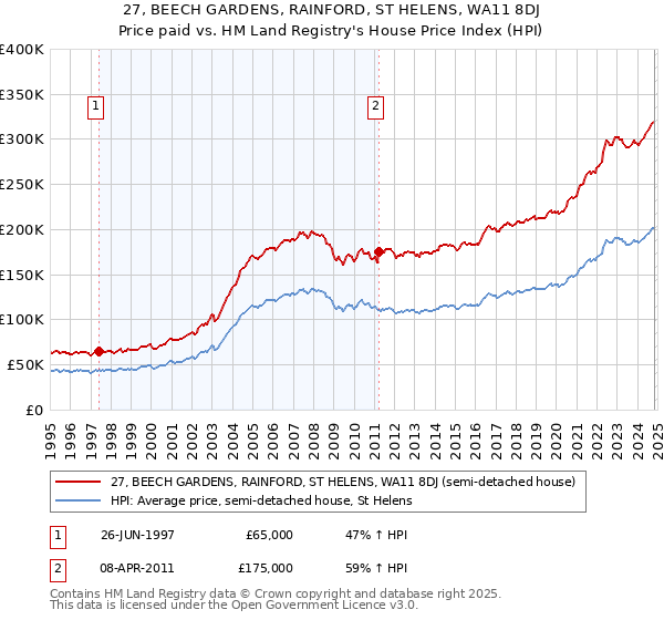 27, BEECH GARDENS, RAINFORD, ST HELENS, WA11 8DJ: Price paid vs HM Land Registry's House Price Index