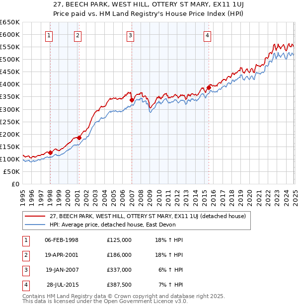 27, BEECH PARK, WEST HILL, OTTERY ST MARY, EX11 1UJ: Price paid vs HM Land Registry's House Price Index