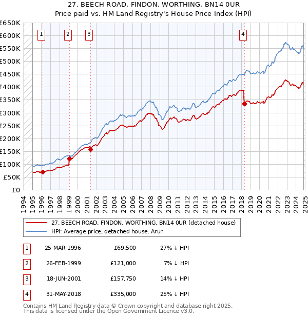 27, BEECH ROAD, FINDON, WORTHING, BN14 0UR: Price paid vs HM Land Registry's House Price Index