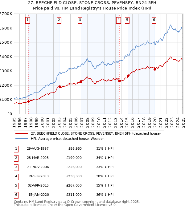 27, BEECHFIELD CLOSE, STONE CROSS, PEVENSEY, BN24 5FH: Price paid vs HM Land Registry's House Price Index