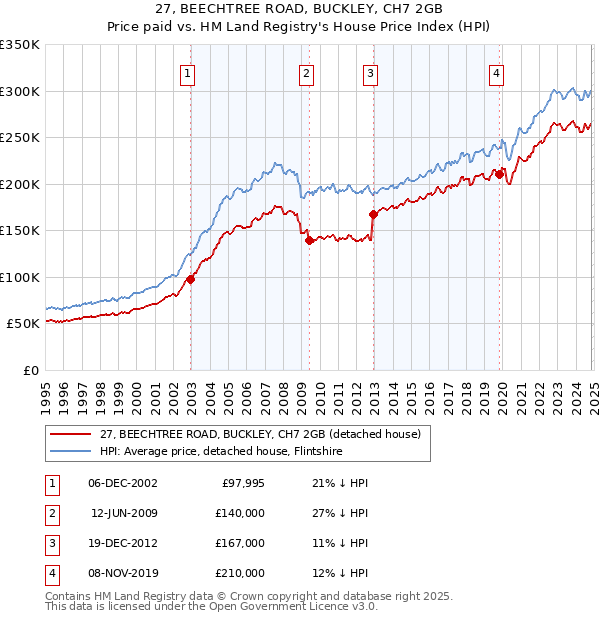 27, BEECHTREE ROAD, BUCKLEY, CH7 2GB: Price paid vs HM Land Registry's House Price Index