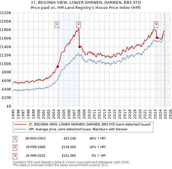 27, BEGONIA VIEW, LOWER DARWEN, DARWEN, BB3 0TD: Price paid vs HM Land Registry's House Price Index