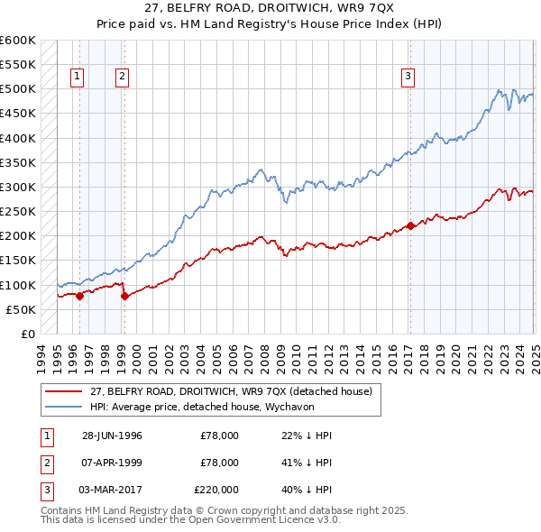 27, BELFRY ROAD, DROITWICH, WR9 7QX: Price paid vs HM Land Registry's House Price Index