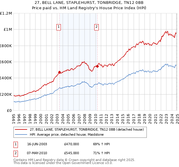 27, BELL LANE, STAPLEHURST, TONBRIDGE, TN12 0BB: Price paid vs HM Land Registry's House Price Index