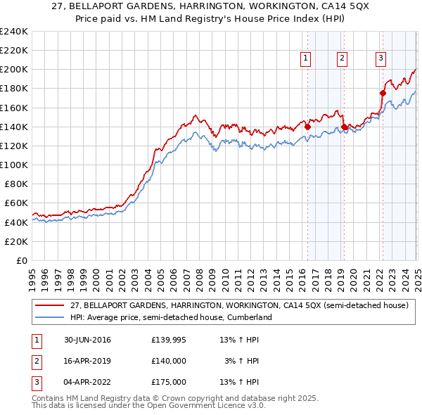 27, BELLAPORT GARDENS, HARRINGTON, WORKINGTON, CA14 5QX: Price paid vs HM Land Registry's House Price Index