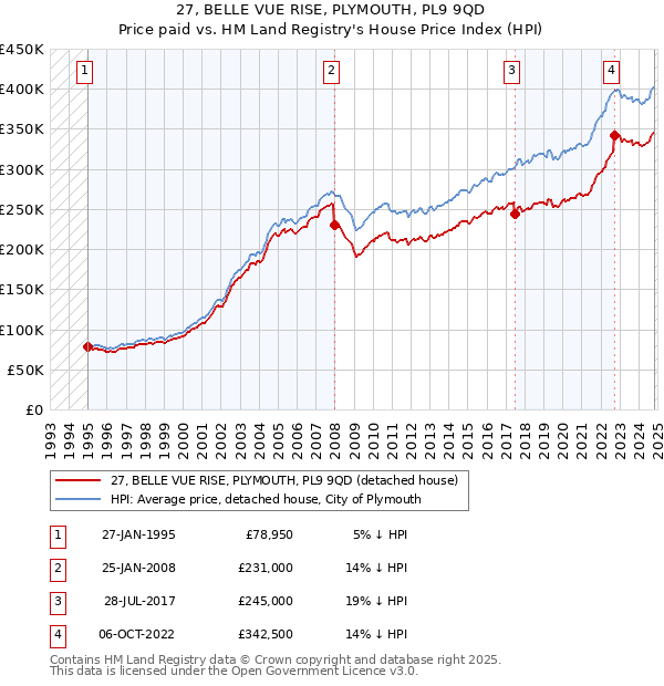 27, BELLE VUE RISE, PLYMOUTH, PL9 9QD: Price paid vs HM Land Registry's House Price Index