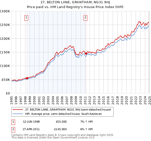 27, BELTON LANE, GRANTHAM, NG31 9HJ: Price paid vs HM Land Registry's House Price Index