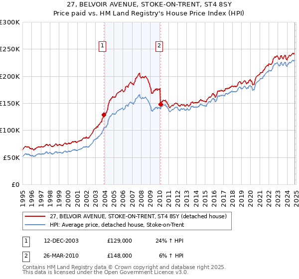 27, BELVOIR AVENUE, STOKE-ON-TRENT, ST4 8SY: Price paid vs HM Land Registry's House Price Index