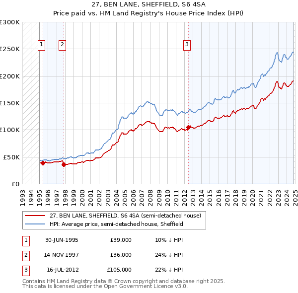 27, BEN LANE, SHEFFIELD, S6 4SA: Price paid vs HM Land Registry's House Price Index