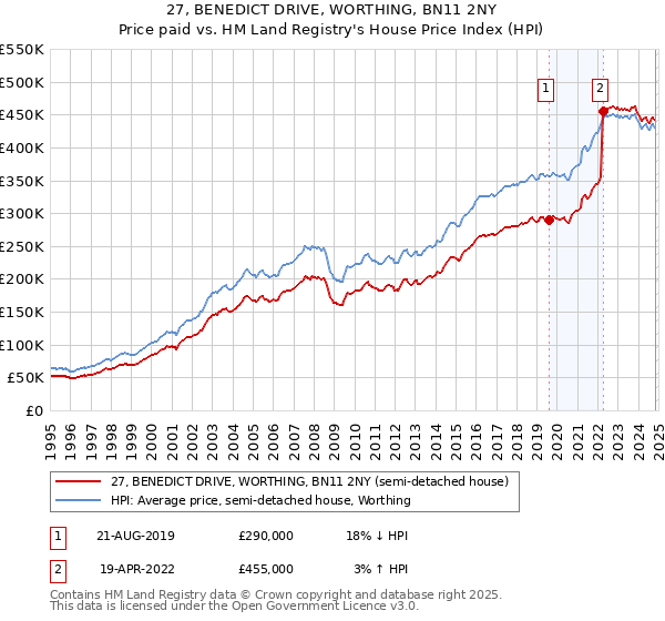 27, BENEDICT DRIVE, WORTHING, BN11 2NY: Price paid vs HM Land Registry's House Price Index