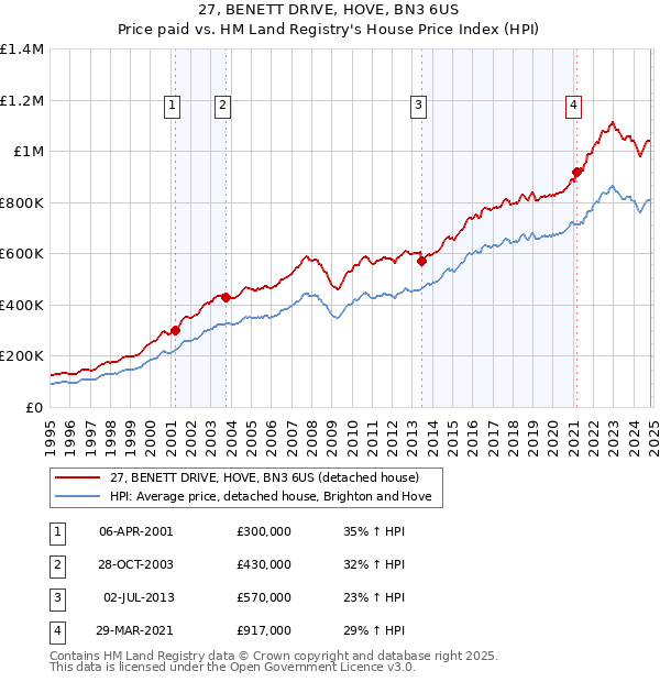 27, BENETT DRIVE, HOVE, BN3 6US: Price paid vs HM Land Registry's House Price Index