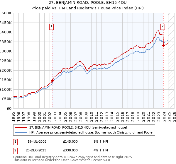 27, BENJAMIN ROAD, POOLE, BH15 4QU: Price paid vs HM Land Registry's House Price Index