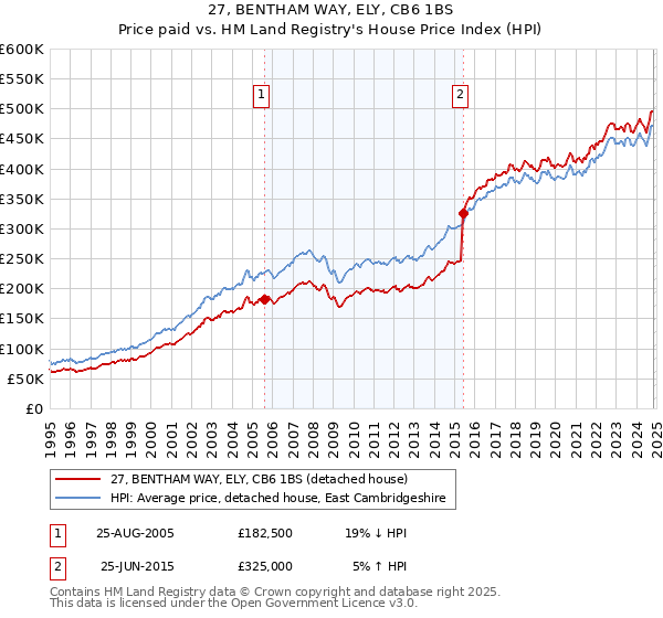 27, BENTHAM WAY, ELY, CB6 1BS: Price paid vs HM Land Registry's House Price Index