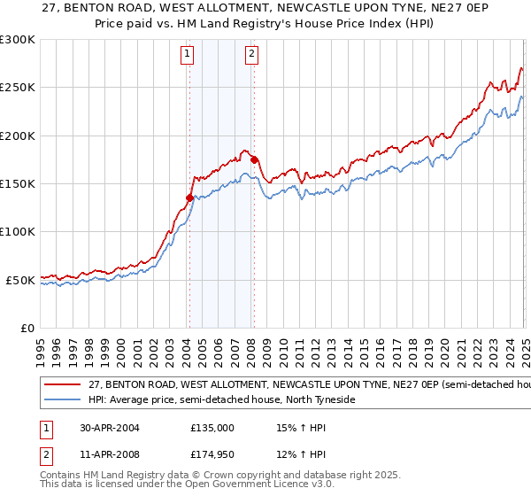 27, BENTON ROAD, WEST ALLOTMENT, NEWCASTLE UPON TYNE, NE27 0EP: Price paid vs HM Land Registry's House Price Index