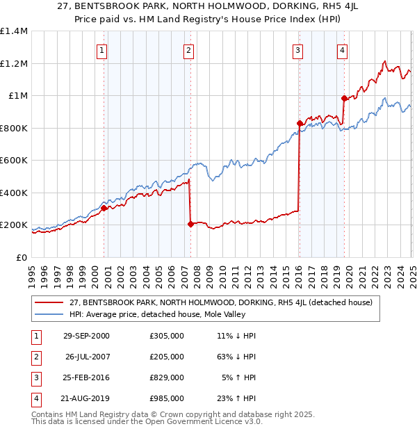 27, BENTSBROOK PARK, NORTH HOLMWOOD, DORKING, RH5 4JL: Price paid vs HM Land Registry's House Price Index