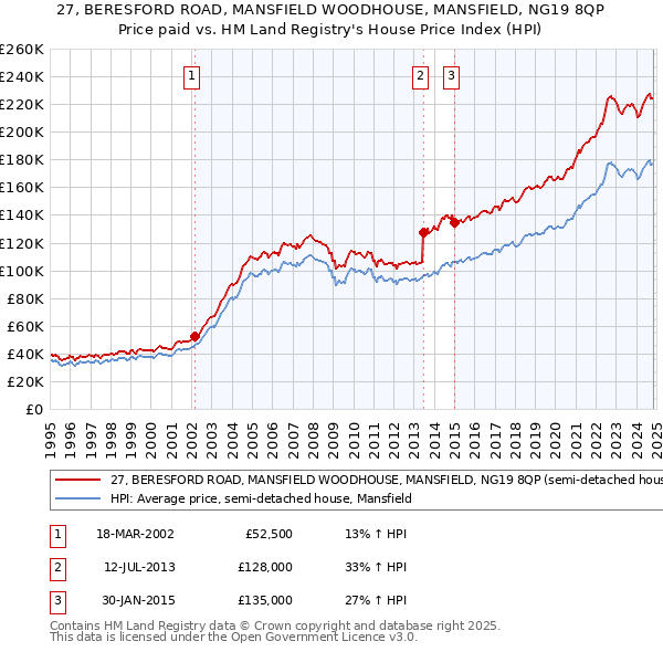 27, BERESFORD ROAD, MANSFIELD WOODHOUSE, MANSFIELD, NG19 8QP: Price paid vs HM Land Registry's House Price Index