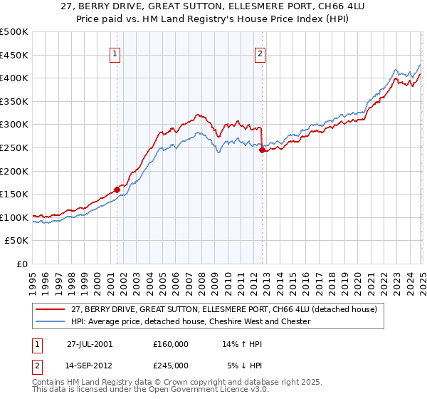 27, BERRY DRIVE, GREAT SUTTON, ELLESMERE PORT, CH66 4LU: Price paid vs HM Land Registry's House Price Index