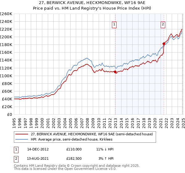 27, BERWICK AVENUE, HECKMONDWIKE, WF16 9AE: Price paid vs HM Land Registry's House Price Index