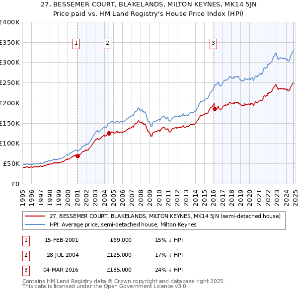 27, BESSEMER COURT, BLAKELANDS, MILTON KEYNES, MK14 5JN: Price paid vs HM Land Registry's House Price Index