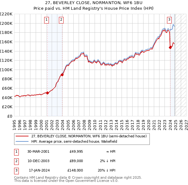 27, BEVERLEY CLOSE, NORMANTON, WF6 1BU: Price paid vs HM Land Registry's House Price Index