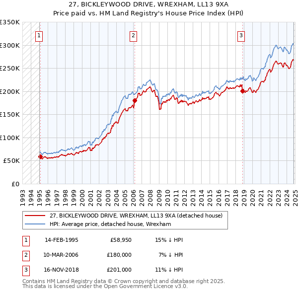 27, BICKLEYWOOD DRIVE, WREXHAM, LL13 9XA: Price paid vs HM Land Registry's House Price Index