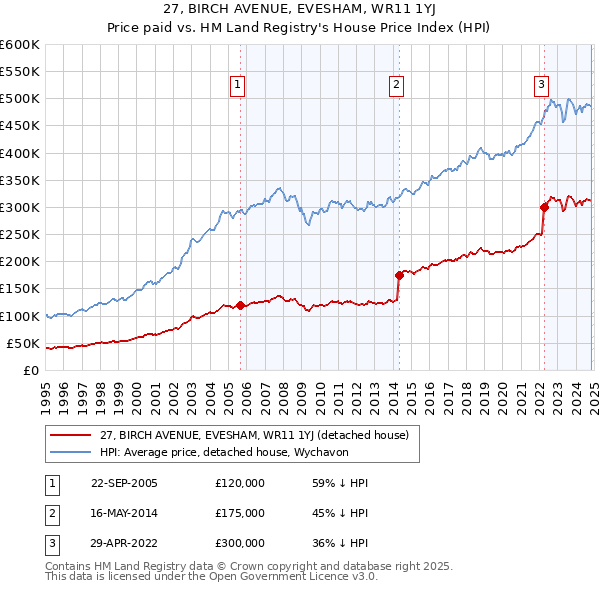 27, BIRCH AVENUE, EVESHAM, WR11 1YJ: Price paid vs HM Land Registry's House Price Index