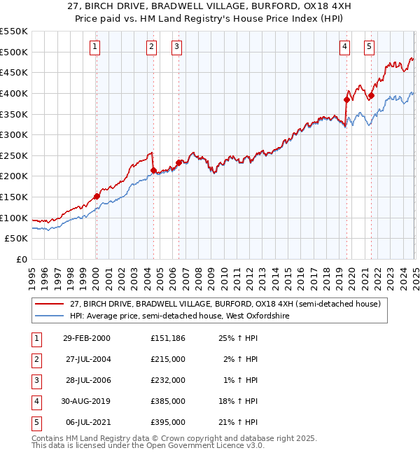 27, BIRCH DRIVE, BRADWELL VILLAGE, BURFORD, OX18 4XH: Price paid vs HM Land Registry's House Price Index